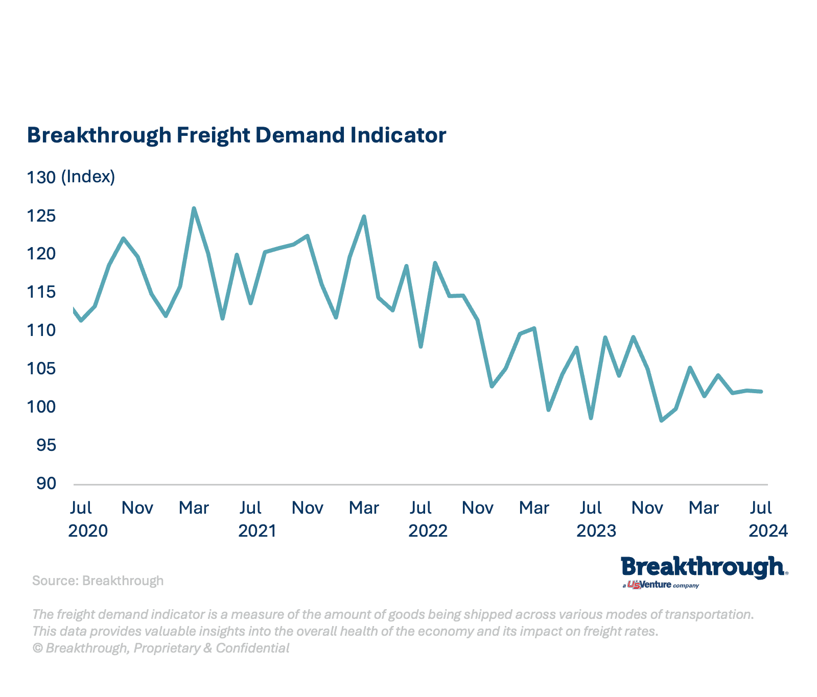 Freight Demand Indicator August 2024