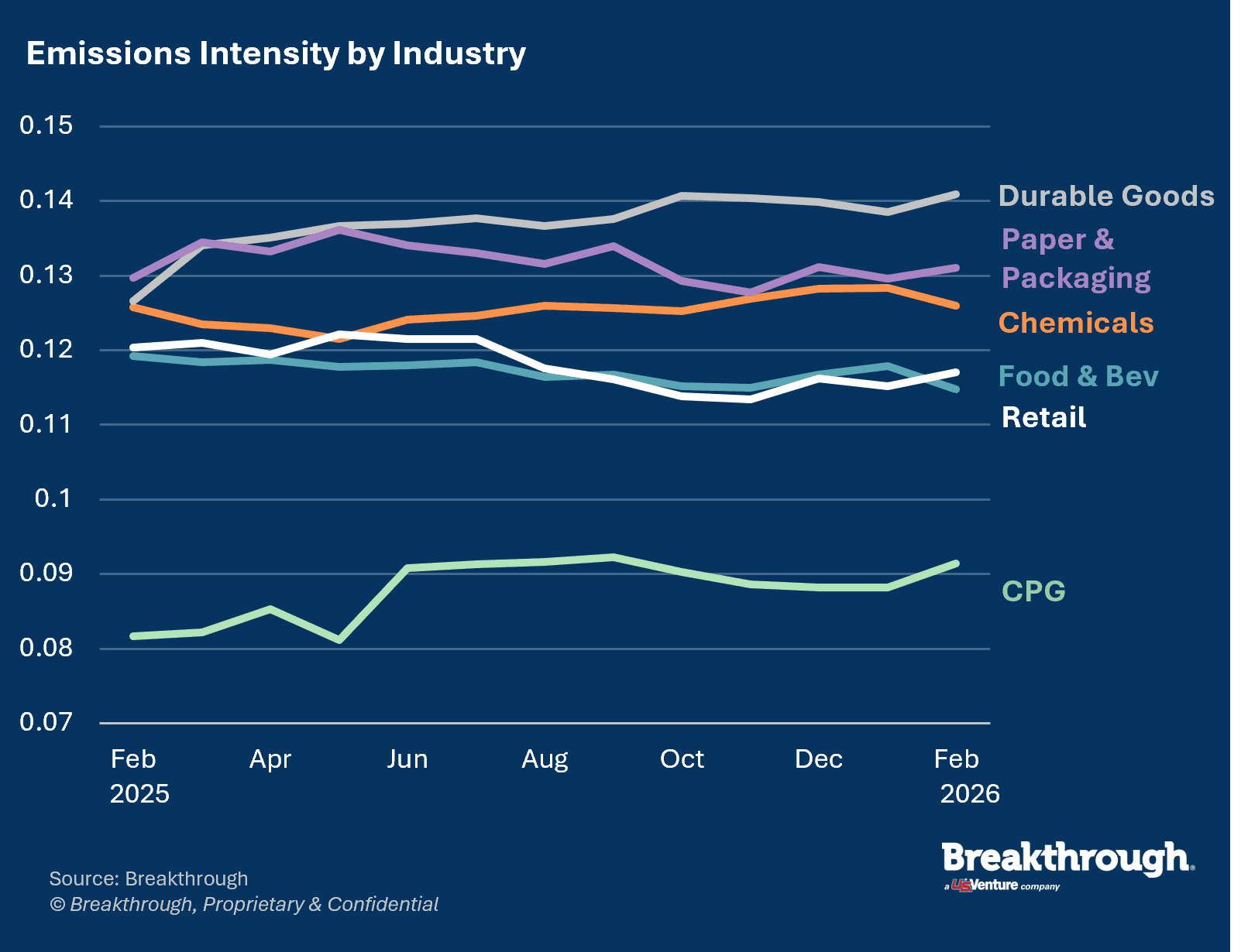 Emissions Intensity by Industry_February2026