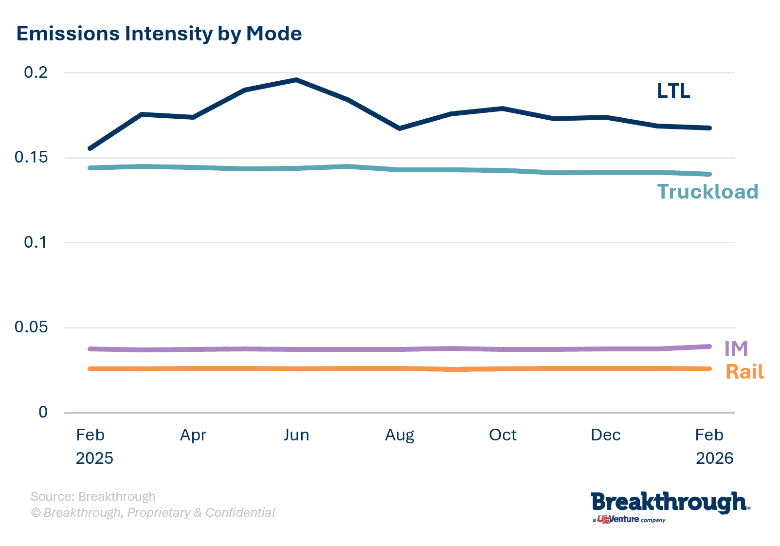 Emissions Intensity by Mode_February2026