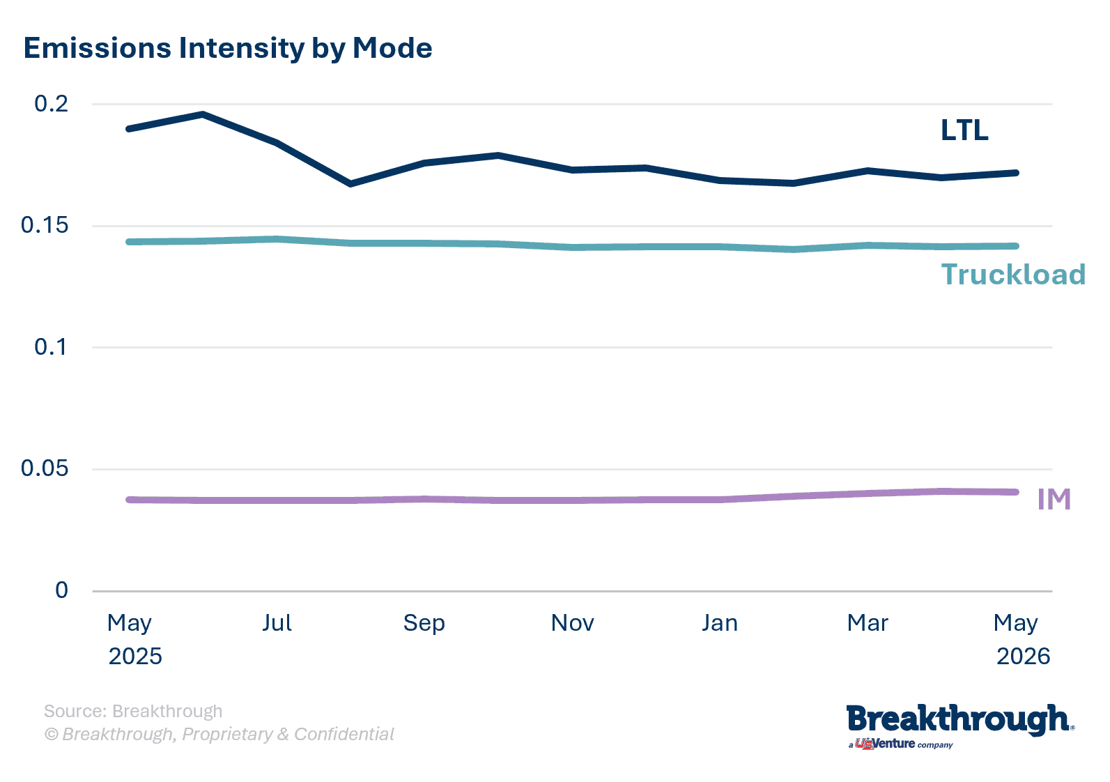 Emissions Intensity by Mode_May2026