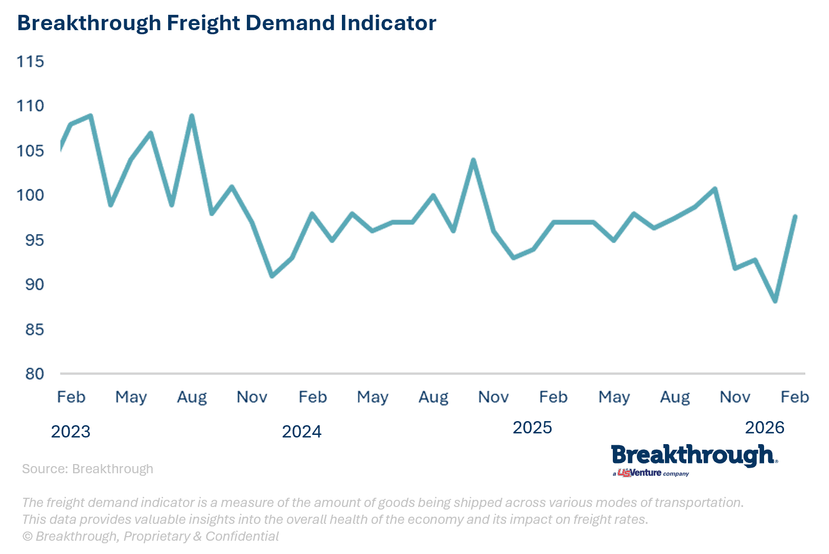 Freight Demand Indicator_February 2026