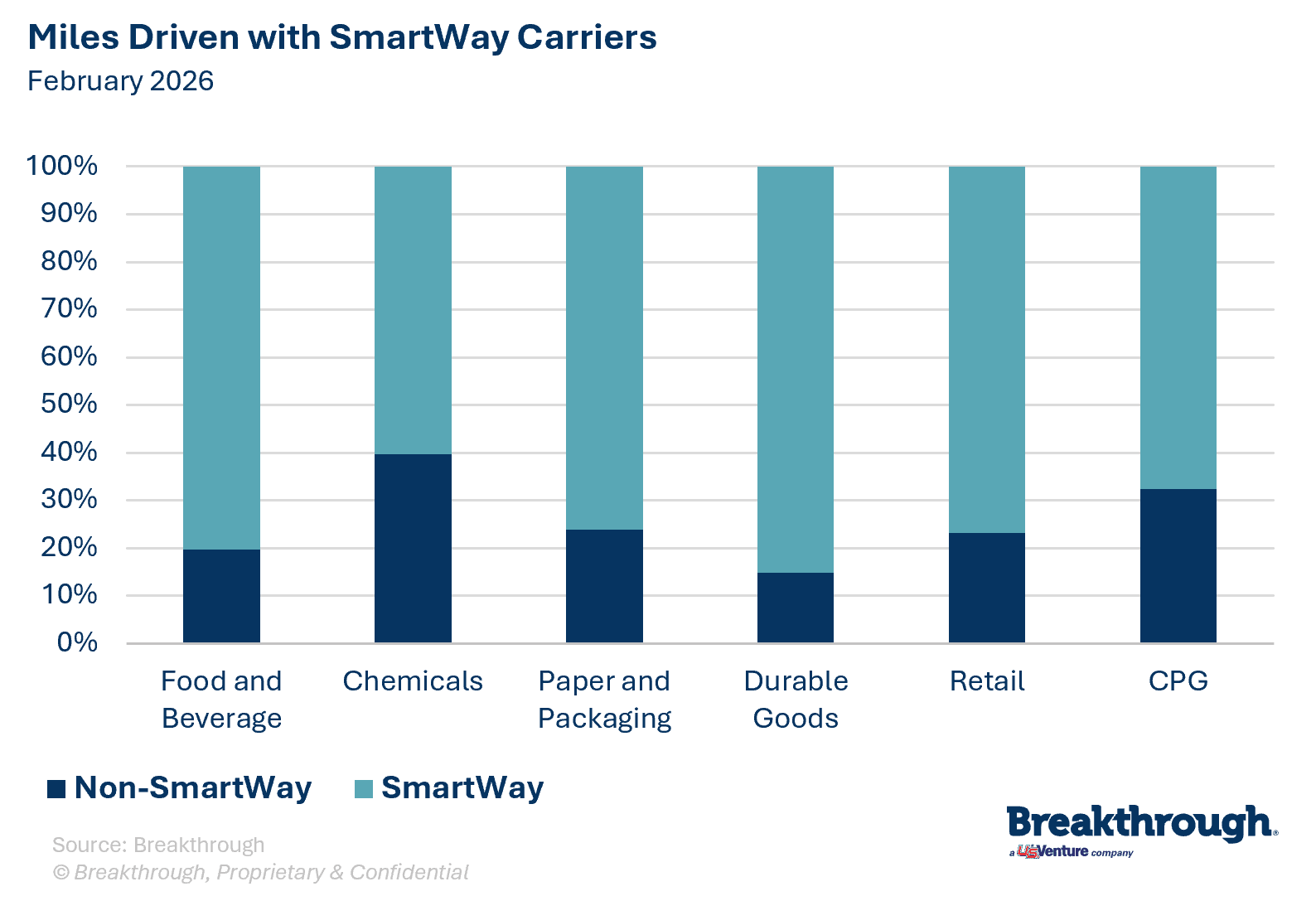 Miles Driven with SmartWay Carriers_February2026